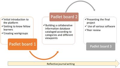Online collaborative Padlet-mediated learning in health management studies
